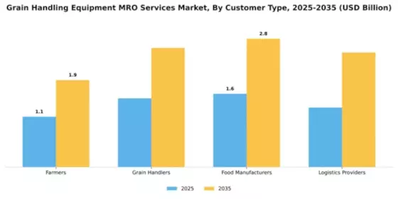 Grain Handling Equipment MRO Services Market Segment Image 1