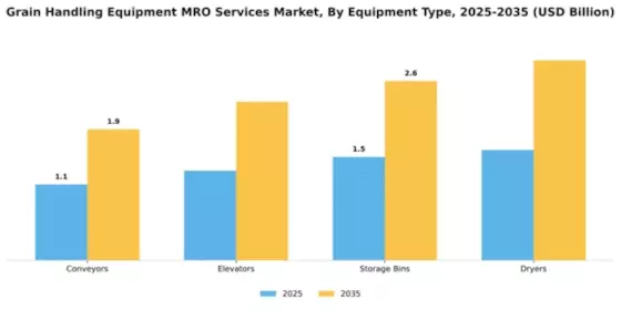 Grain Handling Equipment MRO Services Market Segment Image 3