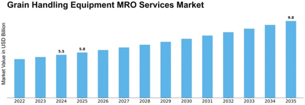 Grain Handling Equipment MRO Services Market Size