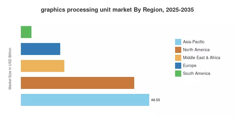 graphics processing unit market By Region, 2025-2035