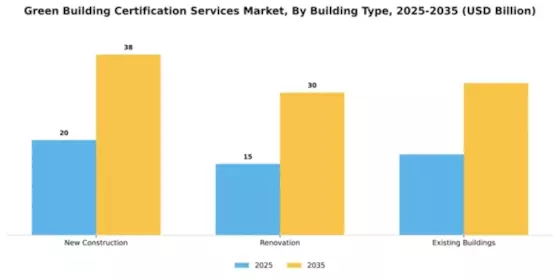 Green Building Certification Services Market Segment Image 1