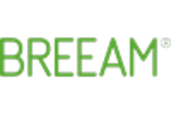 Green Building Certification Services Market key player