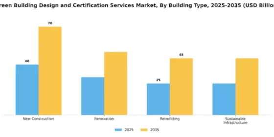 Green Building Design and Certification Services Market Segment Image 1