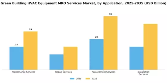 Green Building HVAC Equipment MRO Services Market Segment Image 0