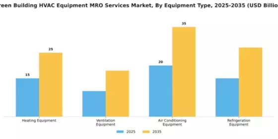 Green Building HVAC Equipment MRO Services Market Segment Image 2