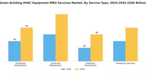 Green Building HVAC Equipment MRO Services Market Segment Image 3