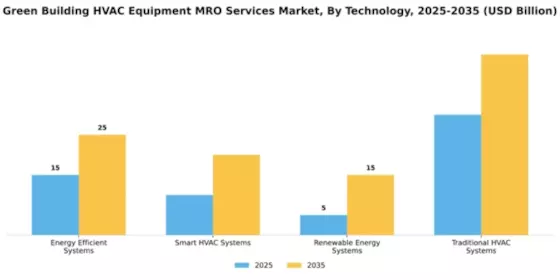 Green Building HVAC Equipment MRO Services Market Segment Image 4