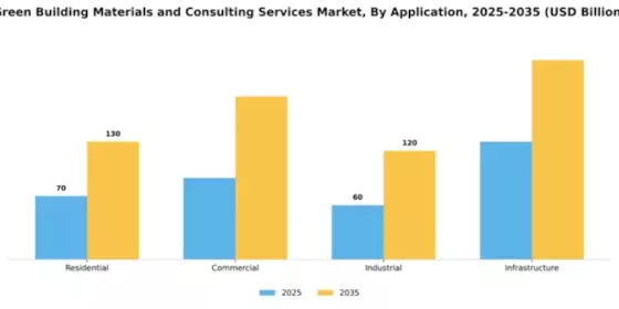 Green Building Materials and Consulting Services Market Segment Image 0