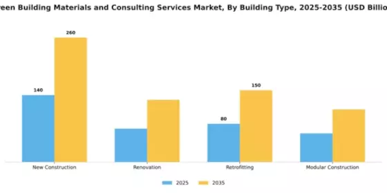 Green Building Materials and Consulting Services Market Segment Image 1