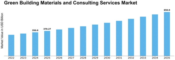 Green Building Materials and Consulting Services Market Size