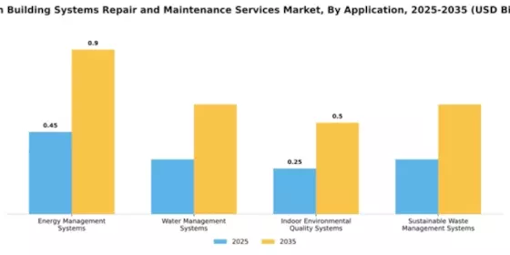 Green Building Systems Repair and Maintenance Services Market Segment Image 0
