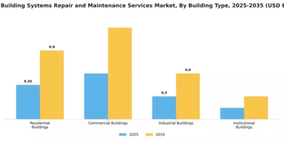 Green Building Systems Repair and Maintenance Services Market Segment Image 1