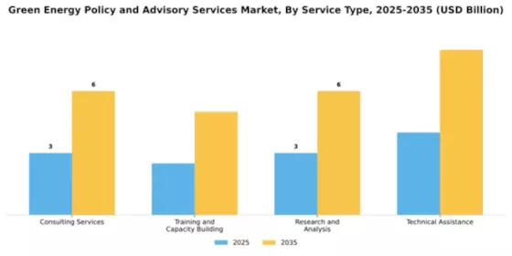 Green Energy Policy and Advisory Services Market Segment Image 3
