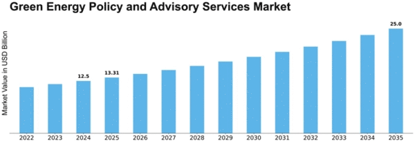 Green Energy Policy and Advisory Services Market Size