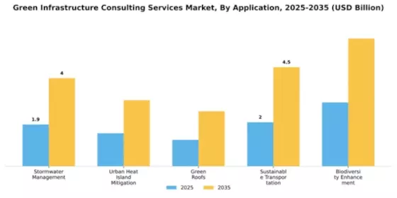 Green Infrastructure Consulting Services Market Segment Image 0