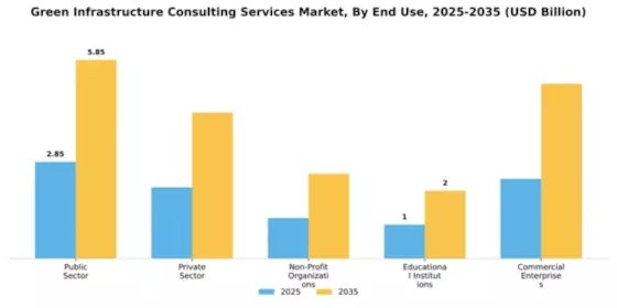 Green Infrastructure Consulting Services Market Segment Image 1