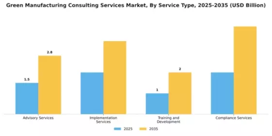 Green Manufacturing Consulting Services Market Segment Image 3