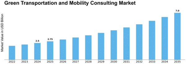 Green Transportation and Mobility Consulting Market Size