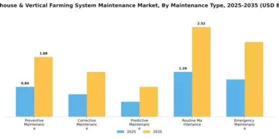 Greenhouse & Vertical Farming System Maintenance Market Segment Image 2