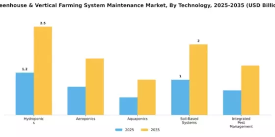 Greenhouse & Vertical Farming System Maintenance Market Segment Image 4