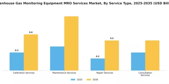 Greenhouse Gas Monitoring Equipment MRO Services Market Segment Image 2