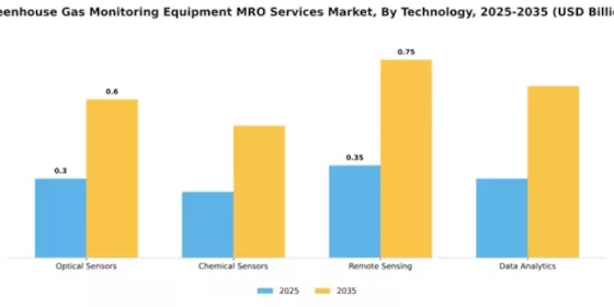 Greenhouse Gas Monitoring Equipment MRO Services Market Segment Image 3