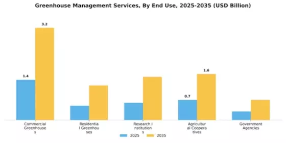 Greenhouse Management Services Market Segment Image 1