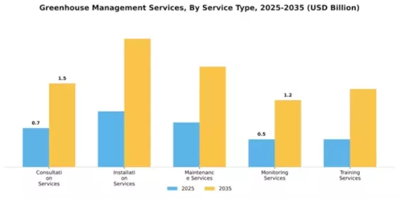 Greenhouse Management Services Market Segment Image 3