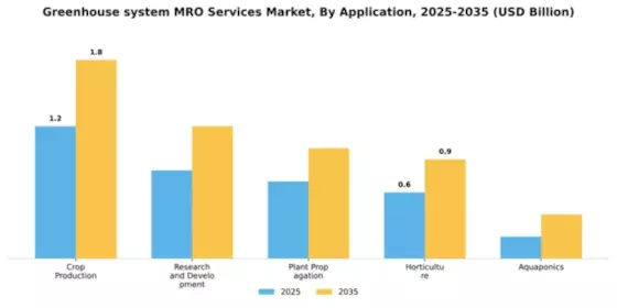 Greenhouse system MRO Services Market Segment Image 0