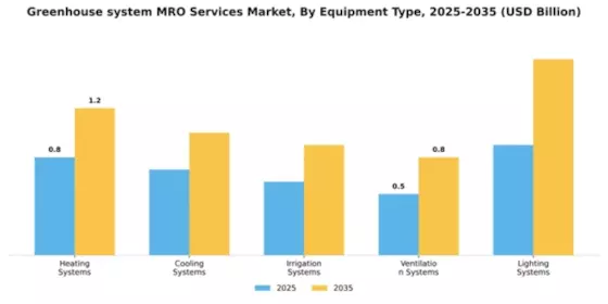 Greenhouse system MRO Services Market Segment Image 2