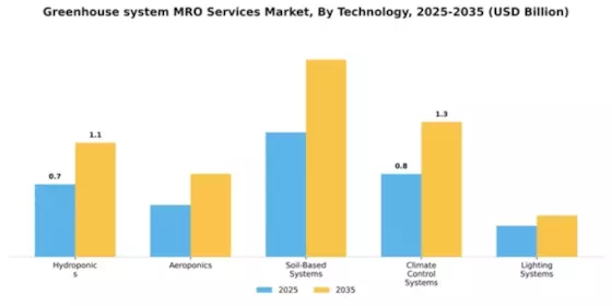 Greenhouse system MRO Services Market Segment Image 4