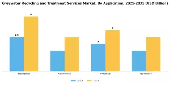 Greywater Recycling and Treatment Services Market Segment Image 0