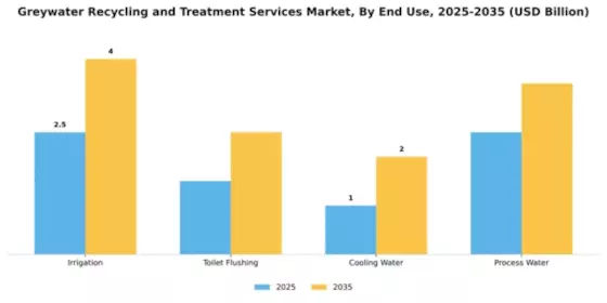 Greywater Recycling and Treatment Services Market Segment Image 1