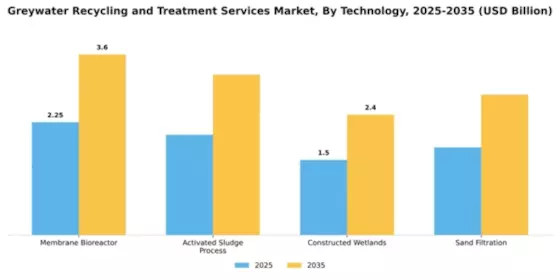 Greywater Recycling and Treatment Services Market Segment Image 3