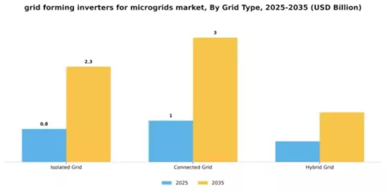 Grid Forming Inverters for Microgrids Market Segment Image 2