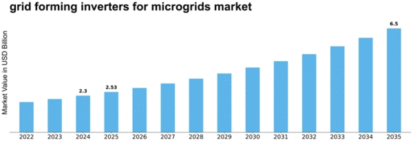 grid forming inverters for microgrids market Size