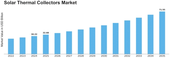 Solar Thermal Collectors Market Size