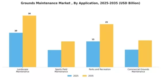 Grounds Maintenance Market Segment Image 0