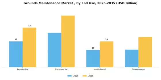 Grounds Maintenance Market Segment Image 1