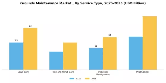 Grounds Maintenance Market Segment Image 2
