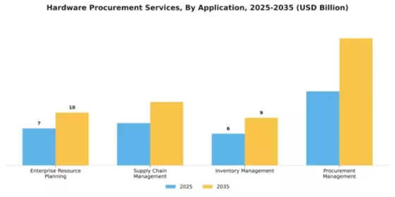 Hardware Procurement Services Market Segment Image 0