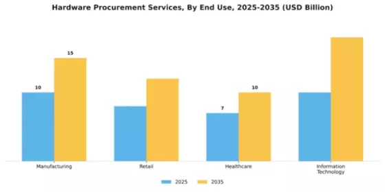 Hardware Procurement Services Market Segment Image 1