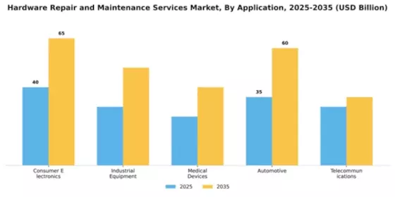 Hardware Repair and Maintenance Services Market Segment Image 0
