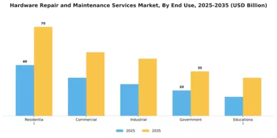 Hardware Repair and Maintenance Services Market Segment Image 1
