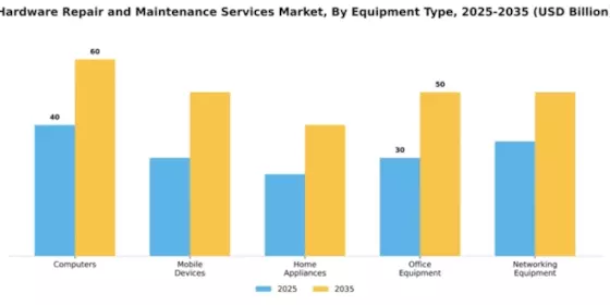 Hardware Repair and Maintenance Services Market Segment Image 2