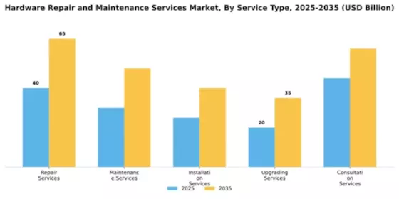 Hardware Repair and Maintenance Services Market Segment Image 3