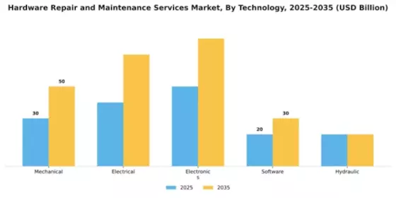 Hardware Repair and Maintenance Services Market Segment Image 4