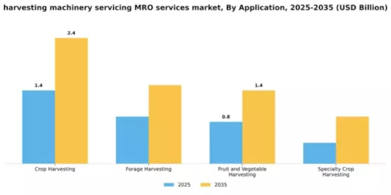harvesting machinery servicing MRO services market Segment Image 0