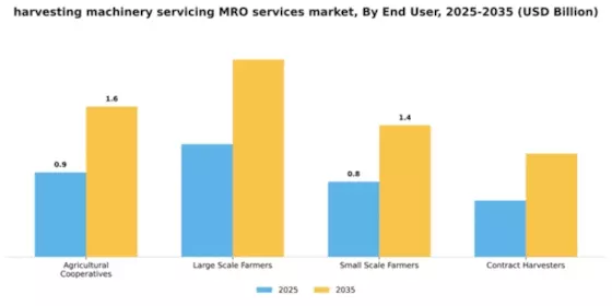 harvesting machinery servicing MRO services market Segment Image 1