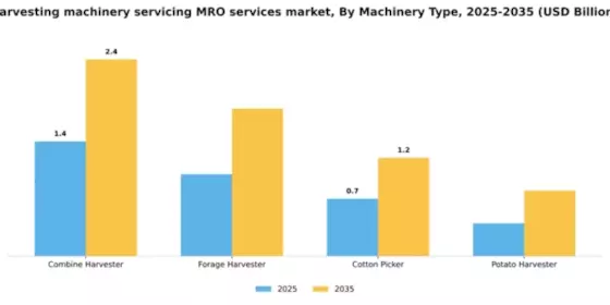 harvesting machinery servicing MRO services market Segment Image 2